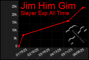 Total Graph of Jim Him Gim