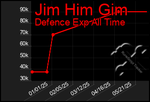 Total Graph of Jim Him Gim