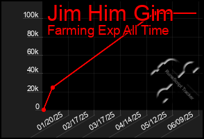 Total Graph of Jim Him Gim