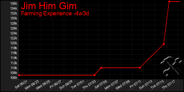 Last 31 Days Graph of Jim Him Gim