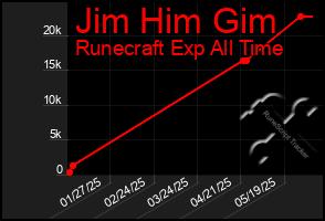 Total Graph of Jim Him Gim