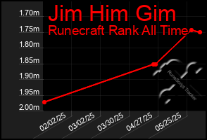 Total Graph of Jim Him Gim