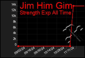 Total Graph of Jim Him Gim