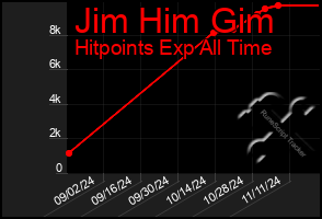 Total Graph of Jim Him Gim