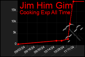 Total Graph of Jim Him Gim