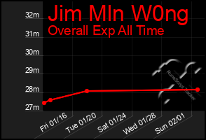 Total Graph of Jim Mln W0ng