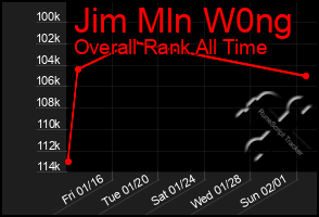 Total Graph of Jim Mln W0ng