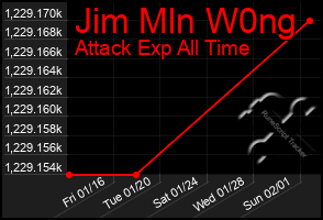 Total Graph of Jim Mln W0ng