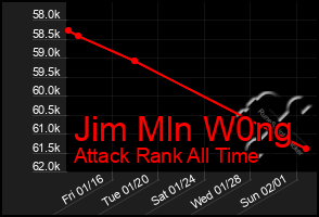 Total Graph of Jim Mln W0ng