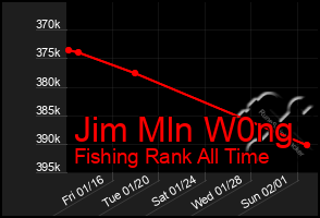 Total Graph of Jim Mln W0ng