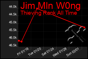 Total Graph of Jim Mln W0ng