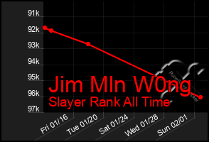 Total Graph of Jim Mln W0ng