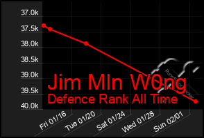 Total Graph of Jim Mln W0ng