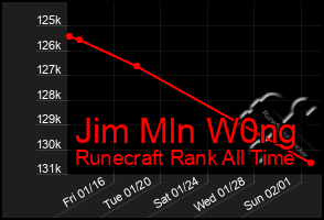 Total Graph of Jim Mln W0ng