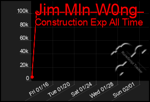 Total Graph of Jim Mln W0ng