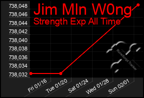 Total Graph of Jim Mln W0ng