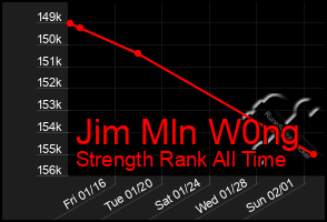 Total Graph of Jim Mln W0ng