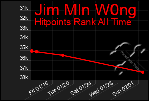 Total Graph of Jim Mln W0ng