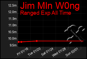 Total Graph of Jim Mln W0ng