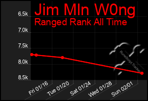 Total Graph of Jim Mln W0ng