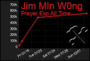 Total Graph of Jim Mln W0ng