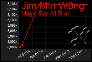 Total Graph of Jim Mln W0ng