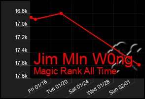 Total Graph of Jim Mln W0ng