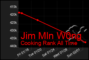 Total Graph of Jim Mln W0ng