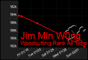 Total Graph of Jim Mln W0ng