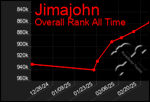 Total Graph of Jimajohn