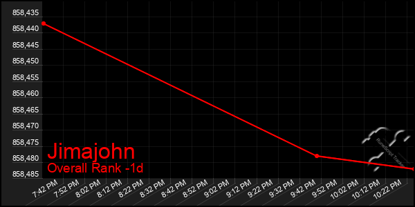 Last 24 Hours Graph of Jimajohn