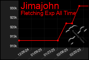 Total Graph of Jimajohn