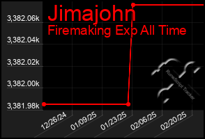 Total Graph of Jimajohn