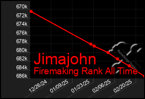 Total Graph of Jimajohn