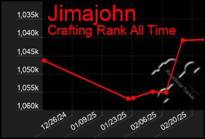 Total Graph of Jimajohn