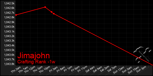 Last 7 Days Graph of Jimajohn