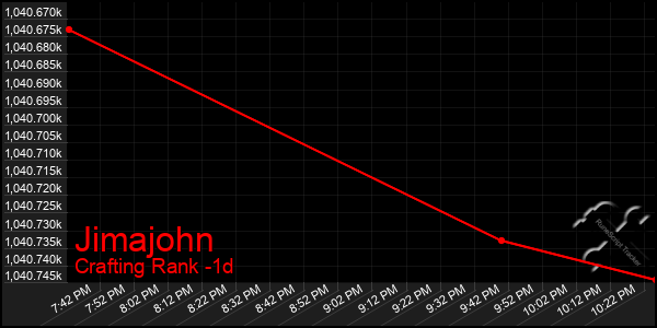 Last 24 Hours Graph of Jimajohn