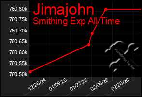 Total Graph of Jimajohn