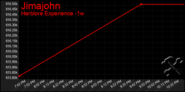 Last 7 Days Graph of Jimajohn