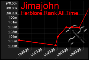 Total Graph of Jimajohn