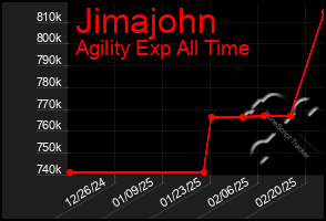 Total Graph of Jimajohn