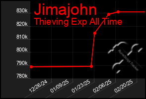 Total Graph of Jimajohn