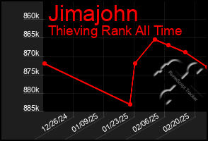 Total Graph of Jimajohn