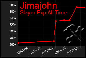 Total Graph of Jimajohn