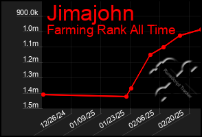 Total Graph of Jimajohn