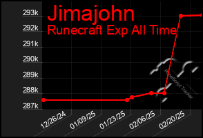 Total Graph of Jimajohn