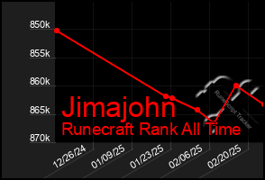 Total Graph of Jimajohn