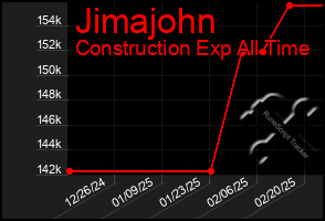 Total Graph of Jimajohn