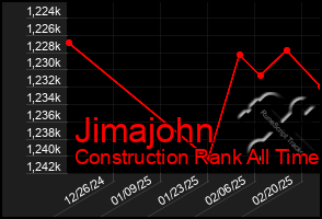 Total Graph of Jimajohn