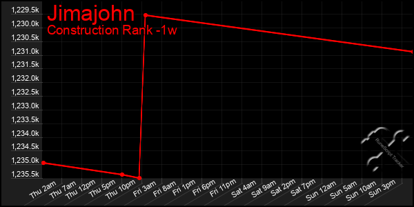 Last 7 Days Graph of Jimajohn